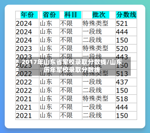 2017年山东省军校录取分数线/山东历年军校录取分数线-第2张图片