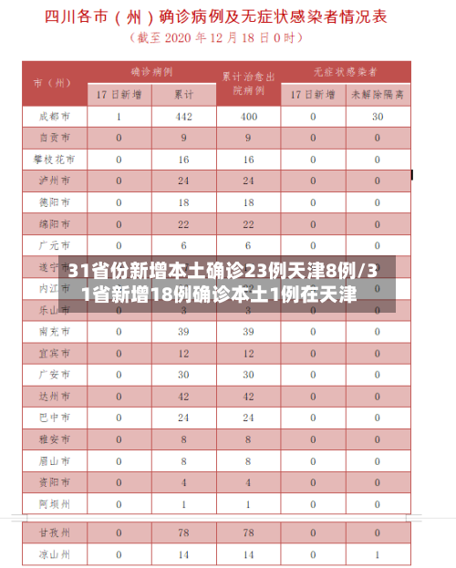 31省份新增本土确诊23例天津8例/31省新增18例确诊本土1例在天津