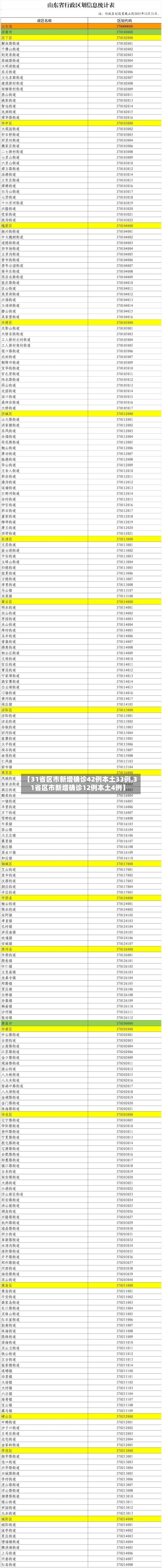 【31省区市新增确诊42例本土33例,31省区市新增确诊12例本土4例】