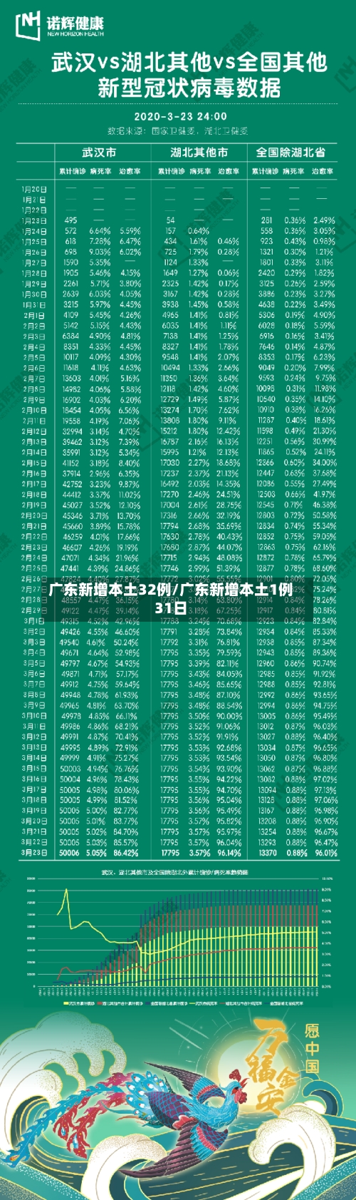 广东新增本土32例/广东新增本土1例31日-第2张图片