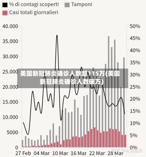 美国新冠肺炎确诊人数超115万(美国新冠肺炎确诊人数破万)