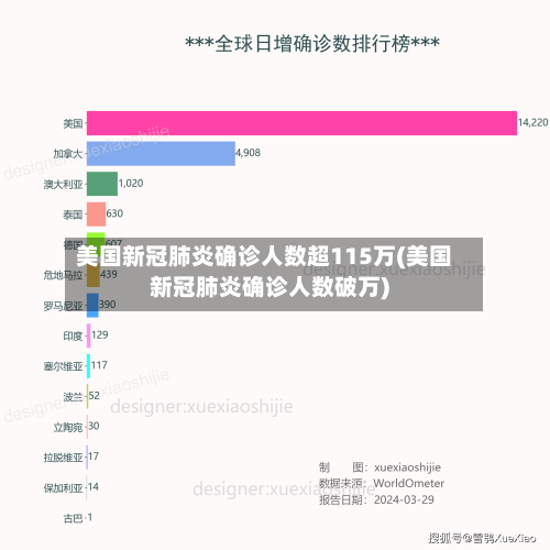 美国新冠肺炎确诊人数超115万(美国新冠肺炎确诊人数破万)-第3张图片