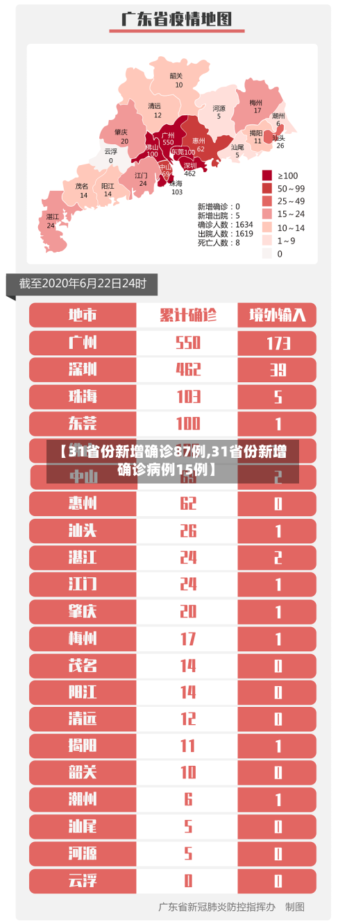 【31省份新增确诊87例,31省份新增确诊病例15例】-第2张图片