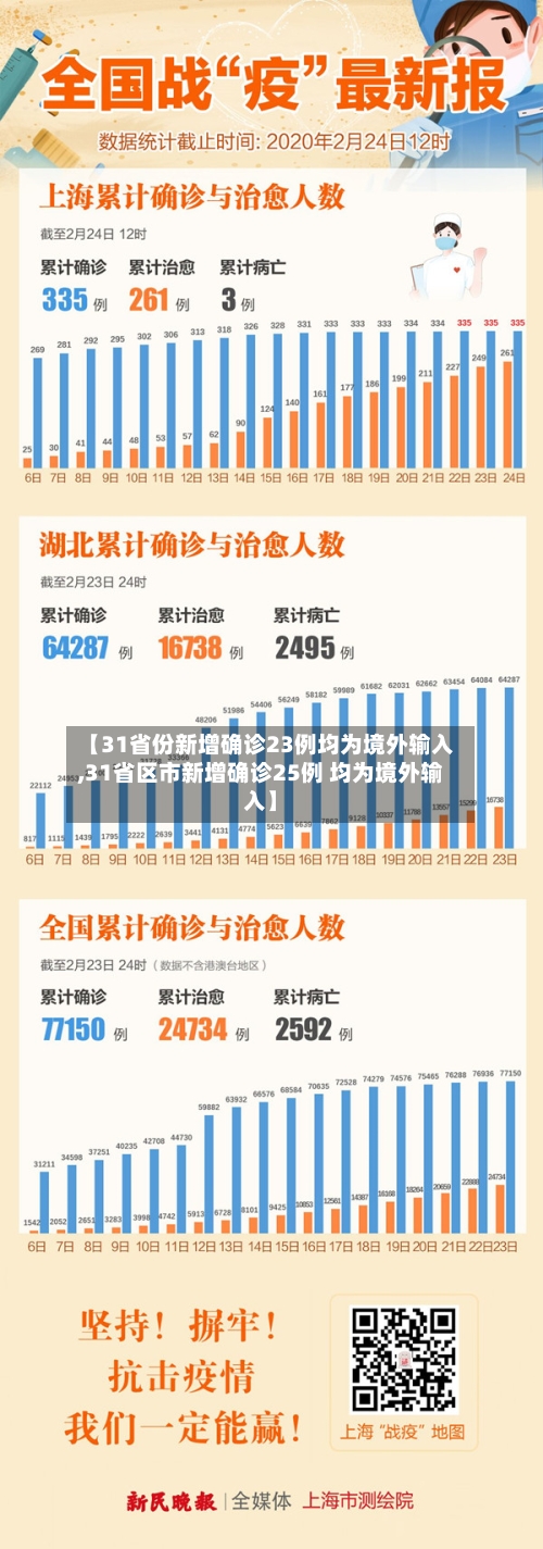 【31省份新增确诊23例均为境外输入,31省区市新增确诊25例 均为境外输入】