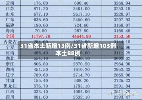 31省本土新增13例/31省新增103例本土88例-第2张图片