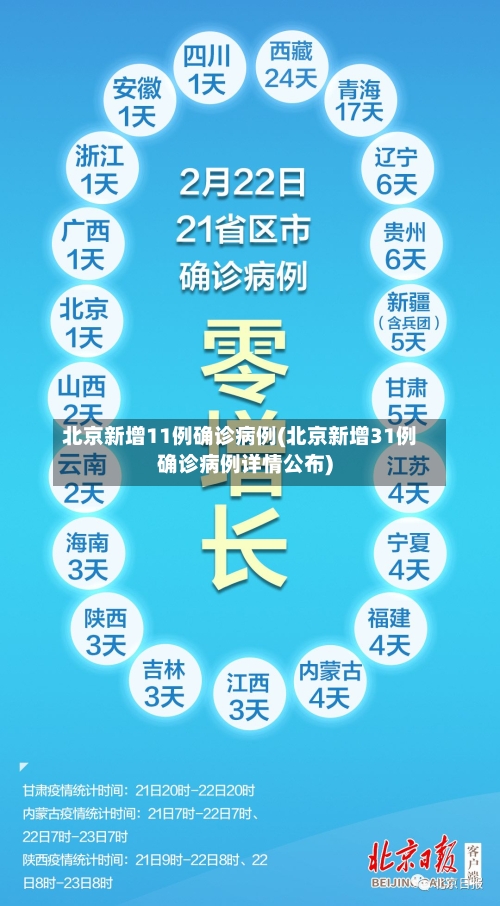 北京新增11例确诊病例(北京新增31例确诊病例详情公布)-第2张图片