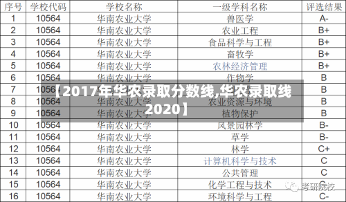 【2017年华农录取分数线,华农录取线2020】