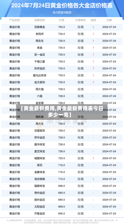 【黄金最新费用,黄金最新费用表今日多少一克】