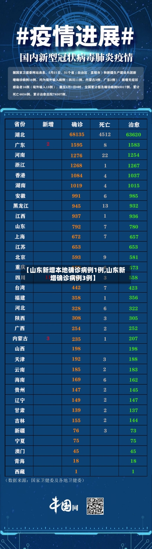 【山东新增本地确诊病例1例,山东新增确诊病例3例】