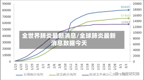 全世界肺炎最新消息/全球肺炎最新消息数据今天