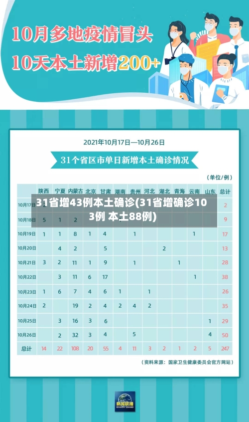 31省增43例本土确诊(31省增确诊103例 本土88例)-第2张图片