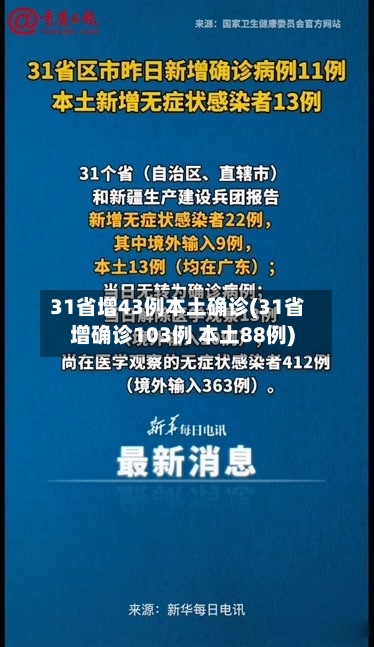 31省增43例本土确诊(31省增确诊103例 本土88例)