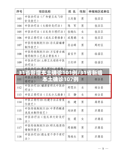 31省新增本土确诊101例/31省新增本土确诊107例-第2张图片