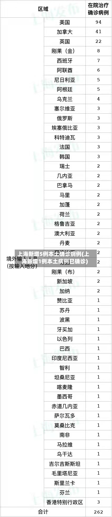 上海新增5例本土确诊病例(上海新增1例本土病例巳确诊)