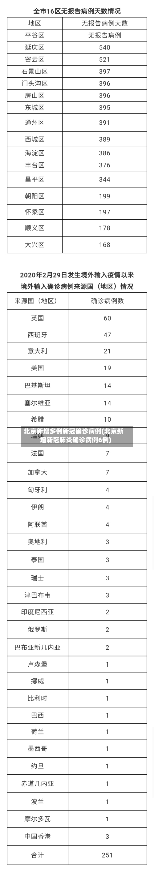 北京新增多例新冠确诊病例(北京新增新冠肺炎确诊病例6例)