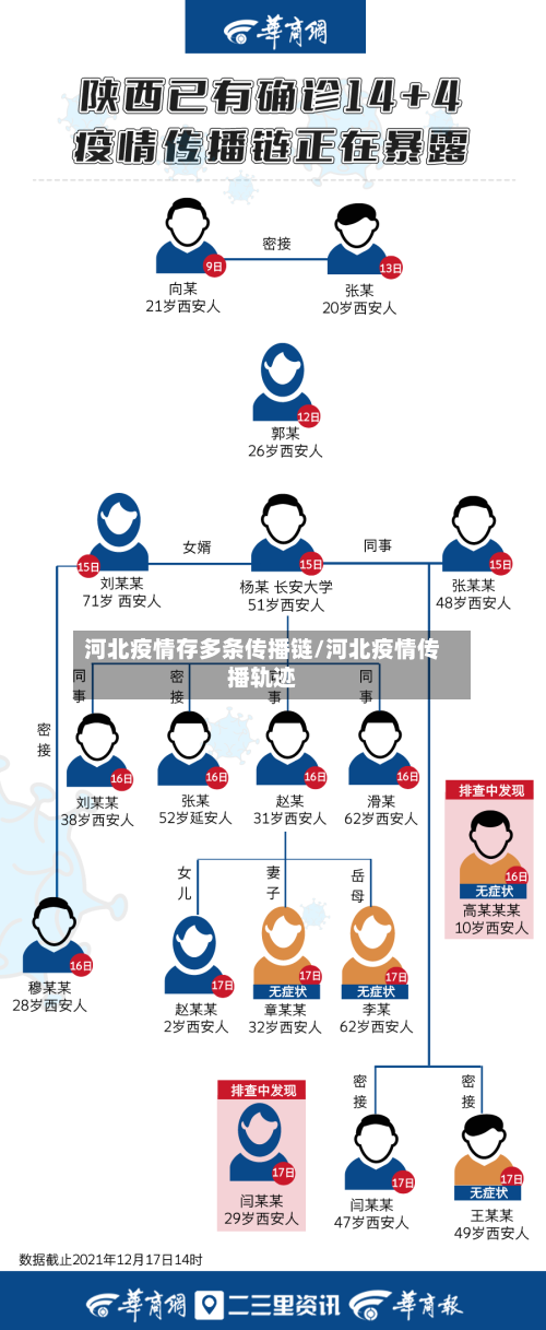 河北疫情存多条传播链/河北疫情传播轨迹-第3张图片
