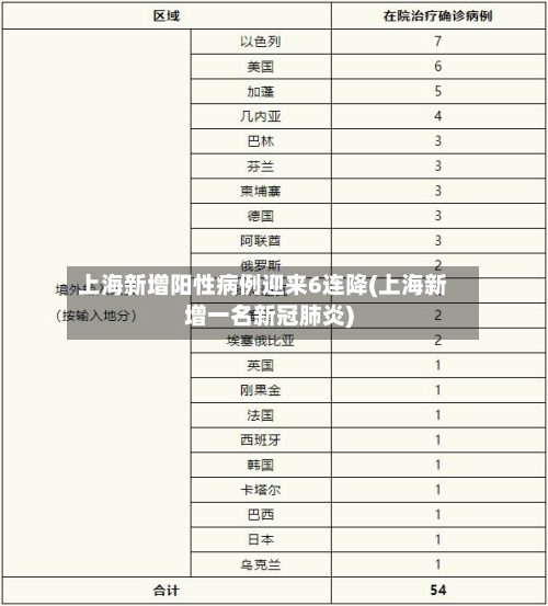 上海新增阳性病例迎来6连降(上海新增一名新冠肺炎)