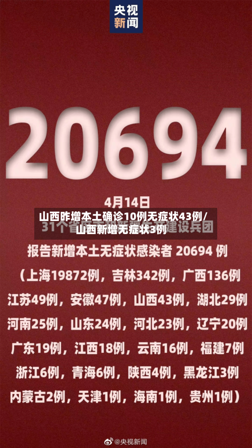 山西昨增本土确诊10例无症状43例/山西新增无症状3例