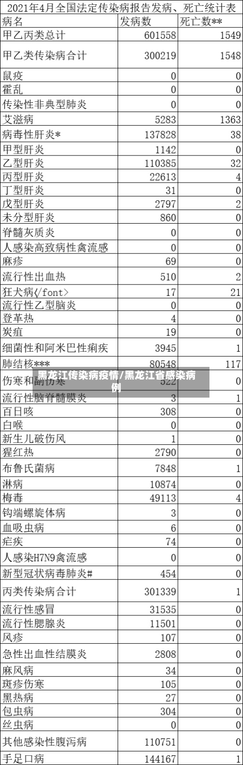 黑龙江传染病疫情/黑龙江省感染病例